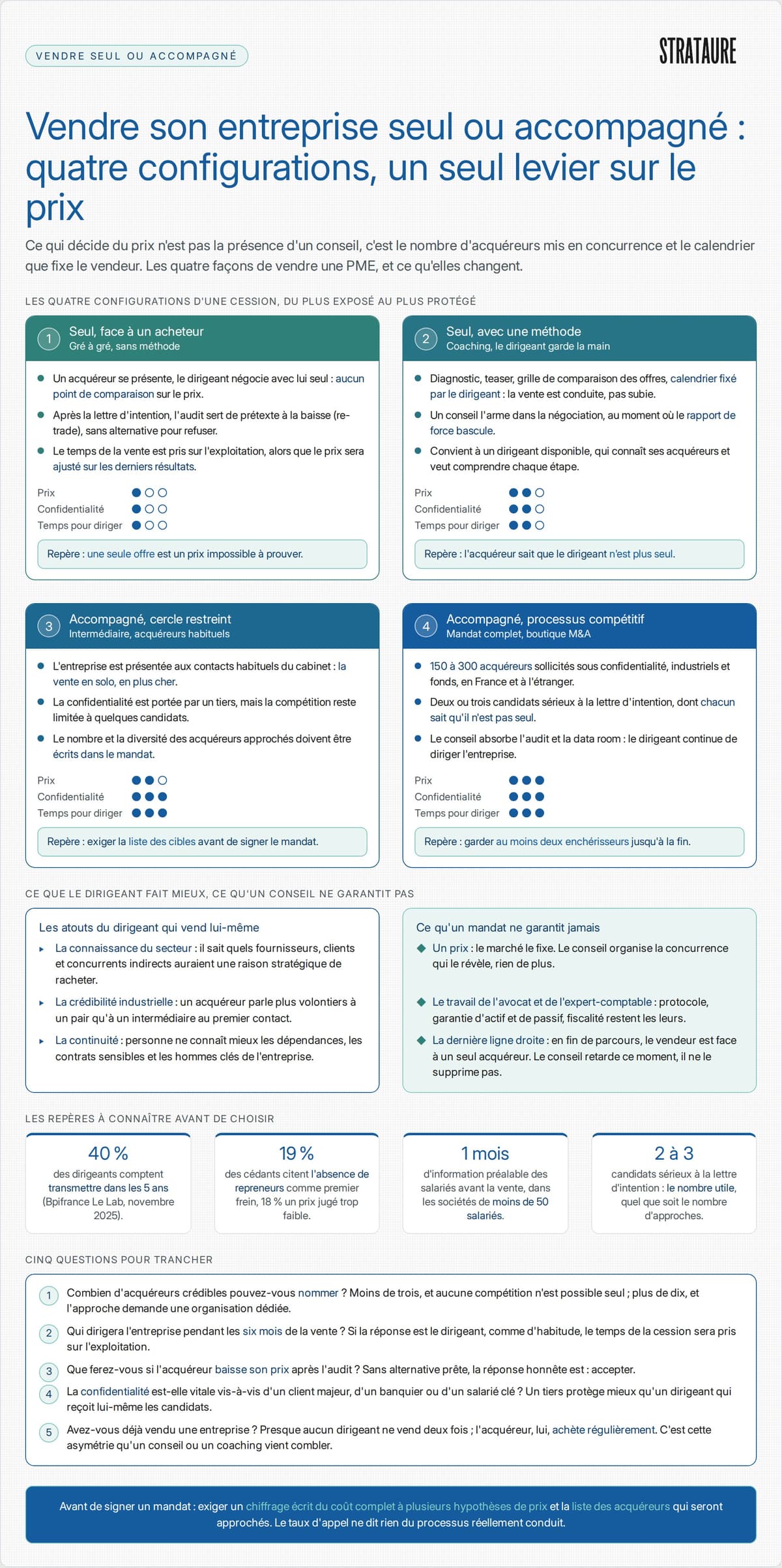 Vendre son entreprise seul ou accompagné&nbsp;: quatre configurations comparées selon le nombre d'acquéreurs en lice et le pilotage du processus