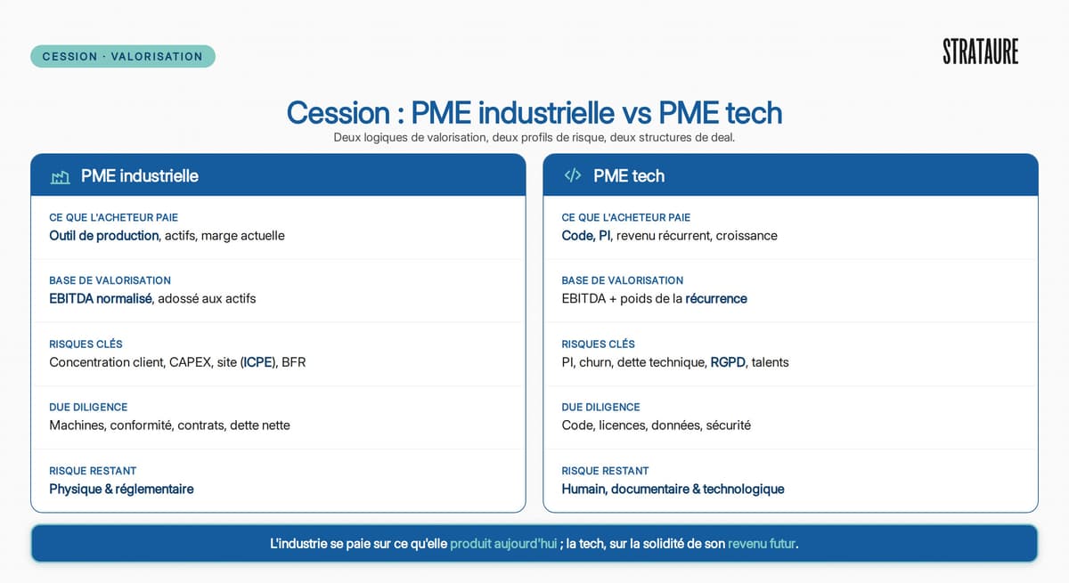 PME Industrielle vs PME Tech : Valorisation & Risques à la Cession