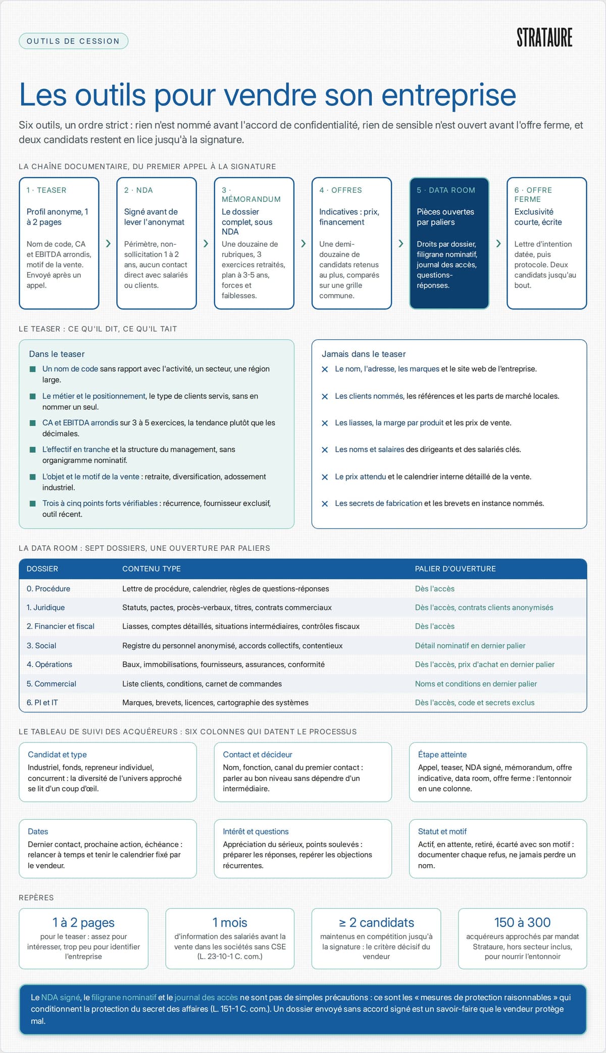 Les outils pour vendre son entreprise&nbsp;: la chaîne teaser, accord de confidentialité, mémorandum d'information, data room et tableau de suivi des acquéreurs, avec ce que chaque document révèle et protège