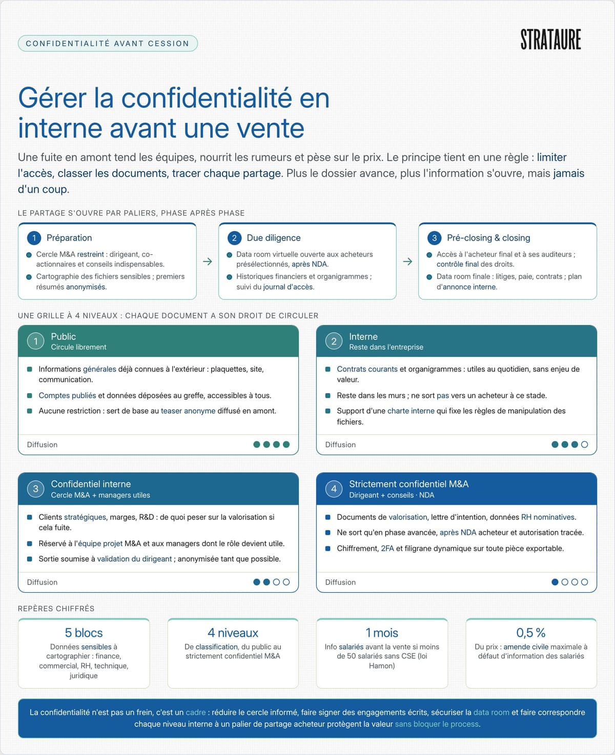 Les 3 phases de confidentialité d'une cession&nbsp;: préparation, due diligence, closing