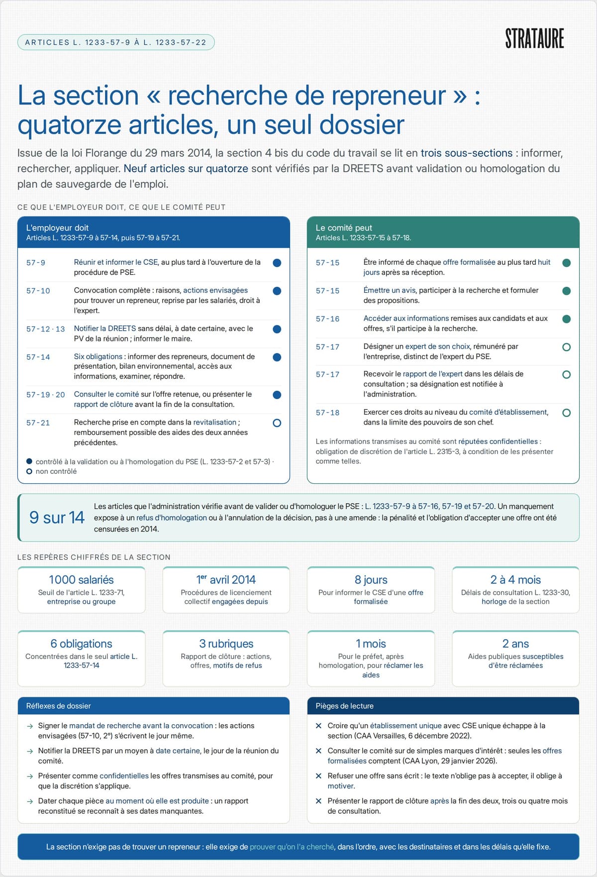 Carte des articles L.&nbsp;1233-57-9 à L.&nbsp;1233-57-22 du code du travail&nbsp;: obligations de l'employeur, droits du CSE et articles contrôlés à l'homologation