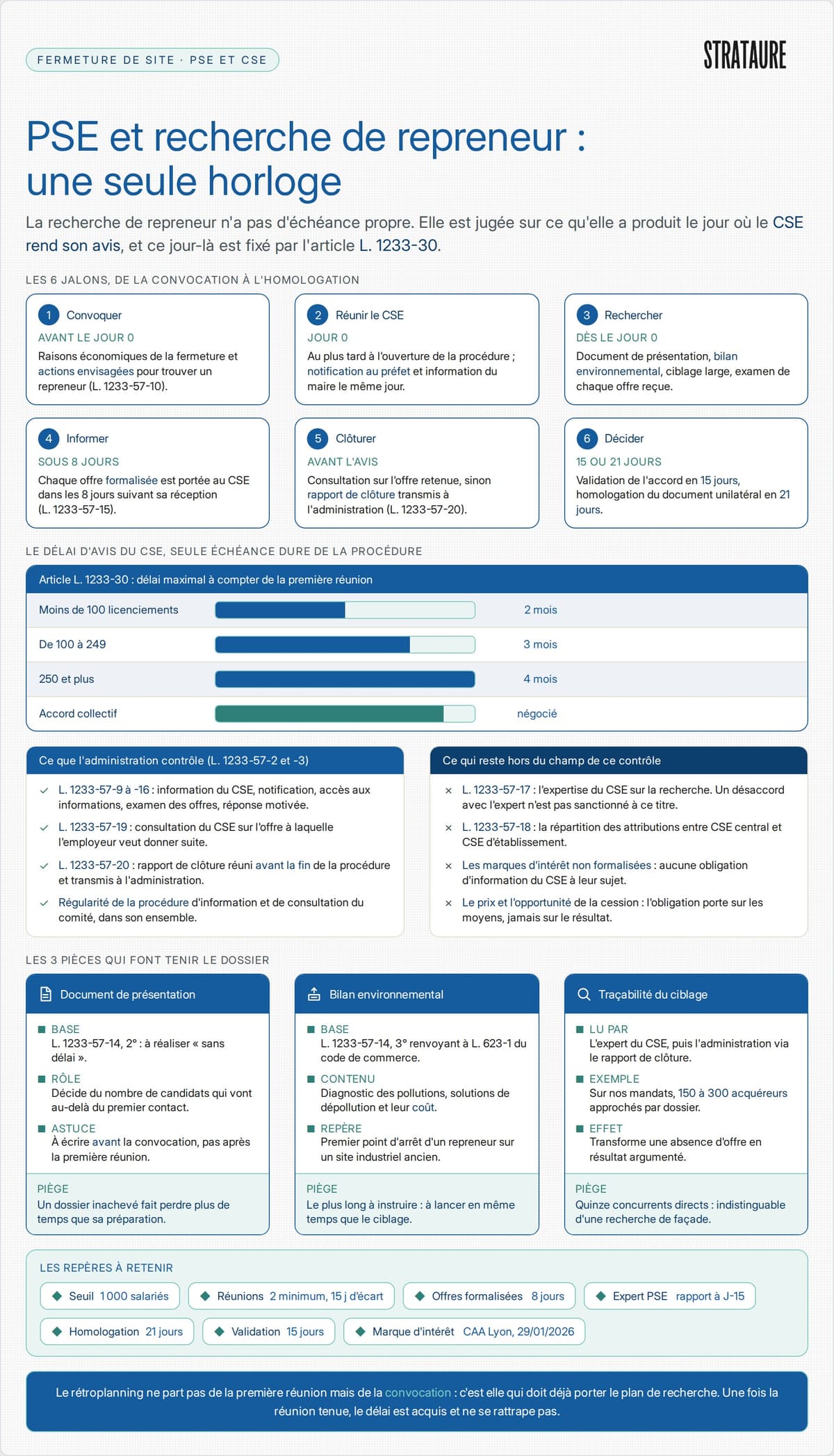 Articulation entre le plan de sauvegarde de l'emploi et la recherche de repreneur loi Florange&nbsp;: jalons du calendrier de consultation du CSE, délais légaux de deux à quatre mois, information sur les offres de reprise formalisées en huit jours et pièces contrôlées par la DREETS à l'homologation