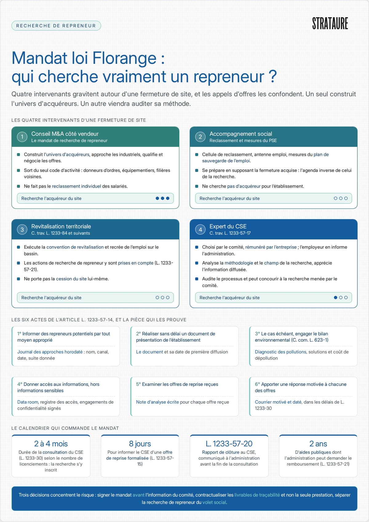 Choisir un cabinet de recherche de repreneur loi Florange&nbsp;: qui fait quoi entre conseil M&A, reclassement, revitalisation et expert du CSE, et les critères d'un mandat opposable
