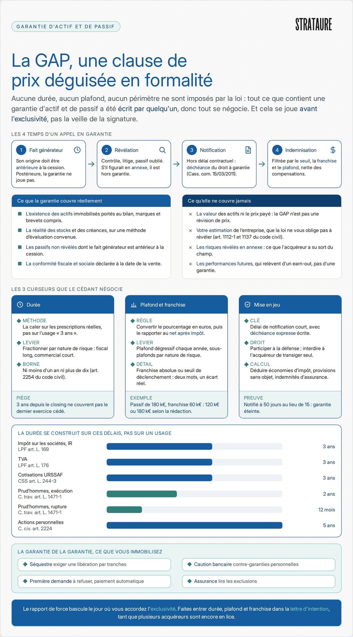 Garantie d'actif et de passif&nbsp;: durée calée sur les prescriptions fiscales et sociales, plafond, franchise, annexes de révélation et garantie de la garantie côté vendeur