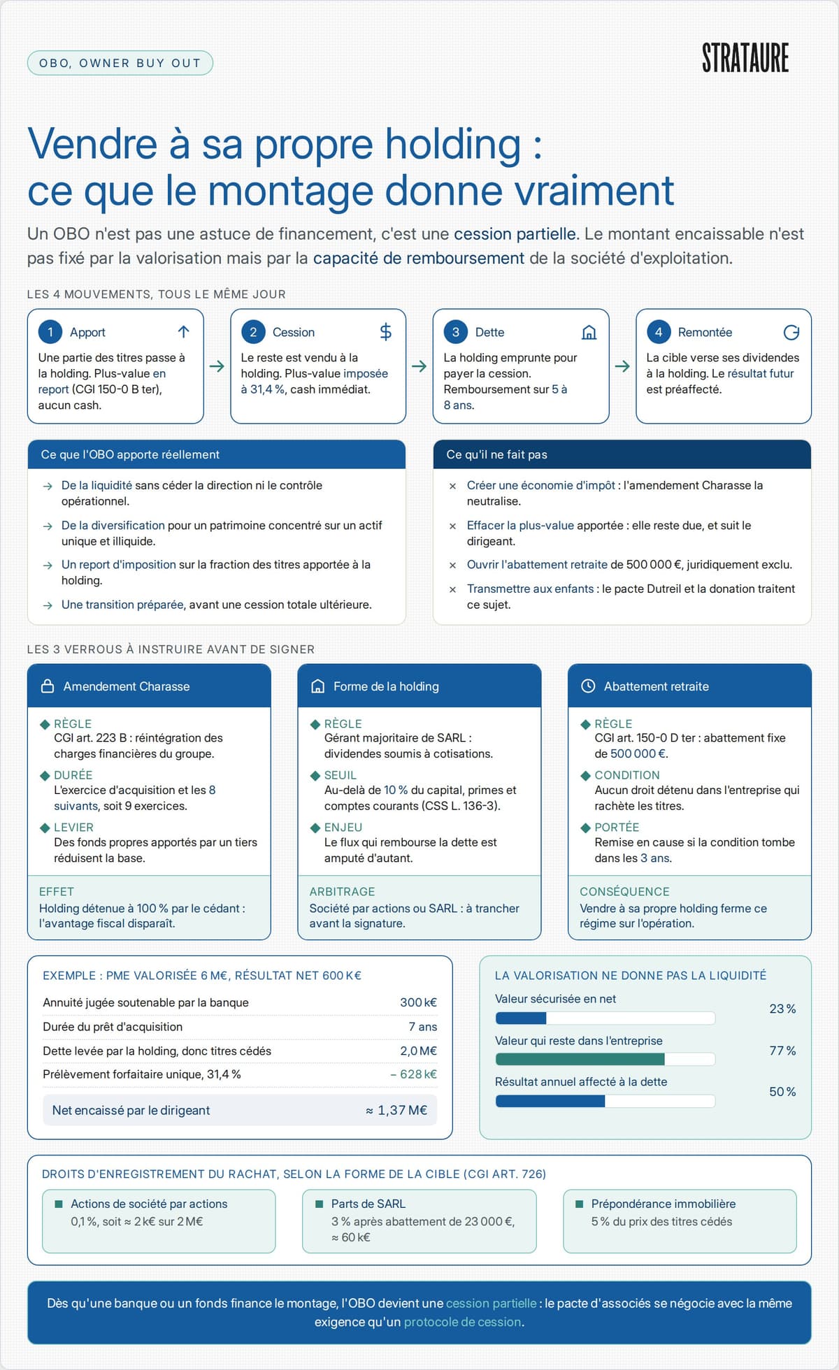 Schéma du montage OBO&nbsp;: le dirigeant cède ses titres à une holding financée par dette bancaire, qui rembourse par la remontée de dividendes