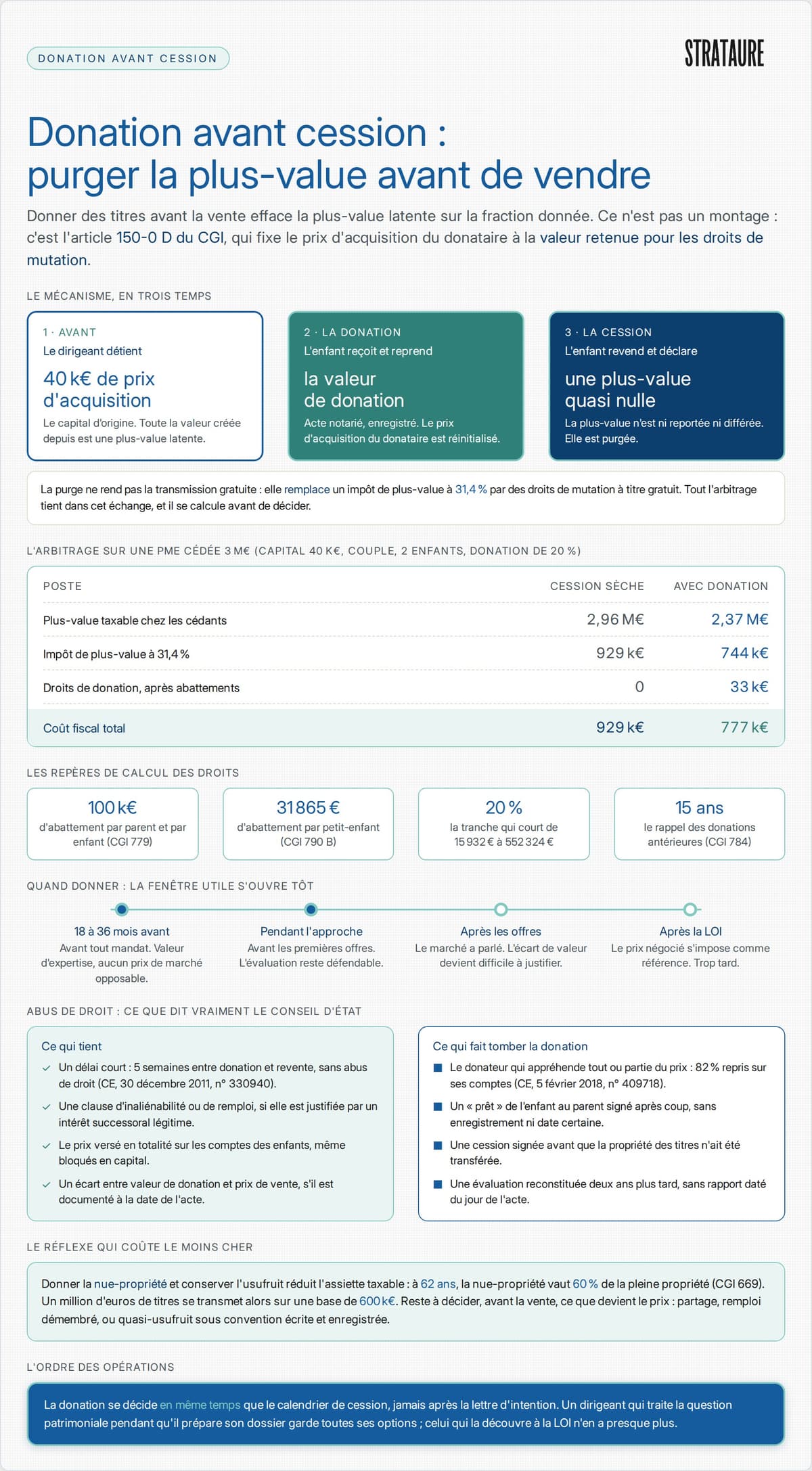 Donation avant cession de PME&nbsp;: mécanisme de la purge de plus-value, coût en droits de donation et repères de sécurité face à l'abus de droit