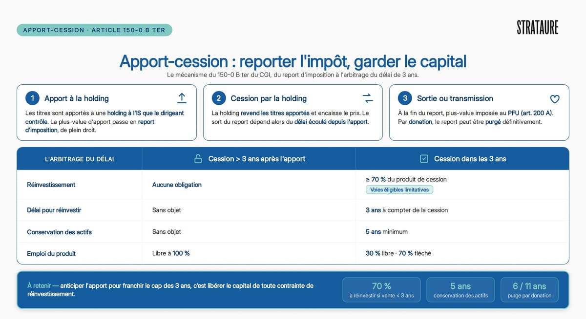 Schéma de l'apport-cession sous l'article 150-0 B ter : apport des titres à une holding, report d'imposition, cession et arbitrage du délai de 3 ans