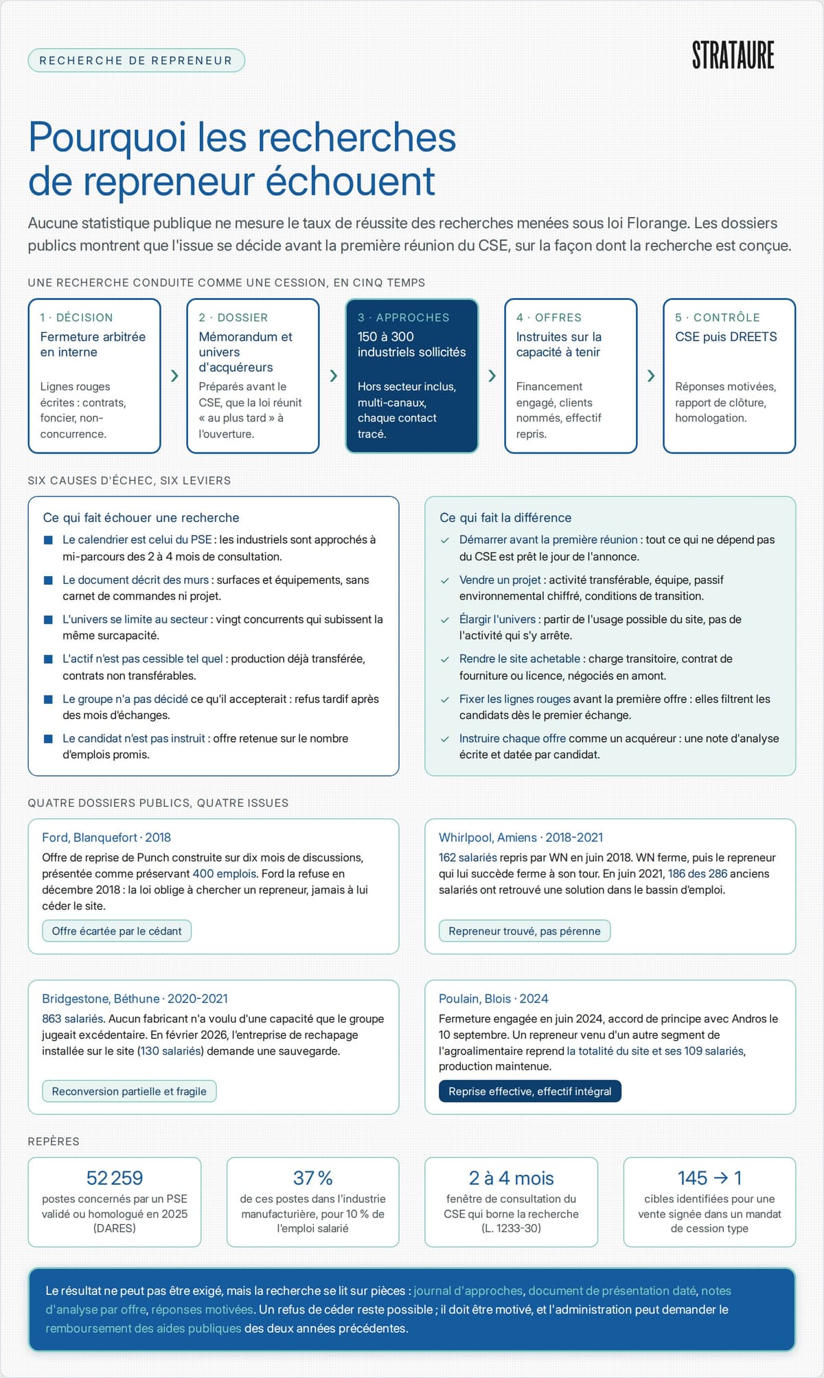 Pourquoi les recherches de repreneur loi Florange échouent&nbsp;: six causes d'échec, quatre dossiers publics et les leviers qui font la différence