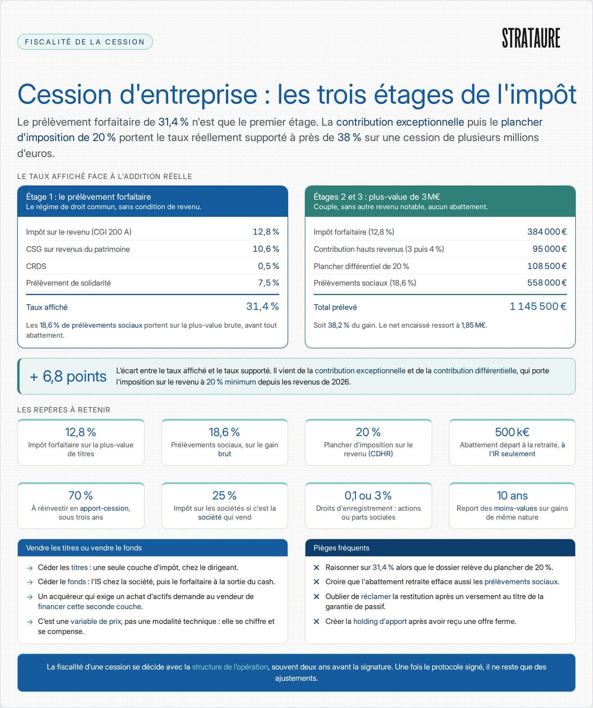 Les trois étages de la fiscalité d'une cession d'entreprise en 2026&nbsp;: prélèvement forfaitaire unique de 31,4&nbsp;%, contribution exceptionnelle sur les hauts revenus et plancher d'imposition de 20&nbsp;%