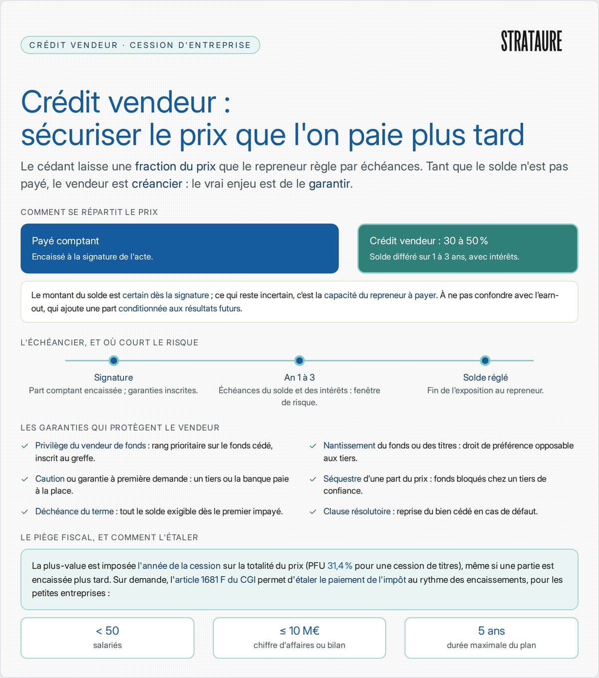 Crédit vendeur dans une cession d'entreprise&nbsp;: mécanisme du paiement différé, échéancier, garanties du vendeur et étalement de l'impôt sur la plus-value