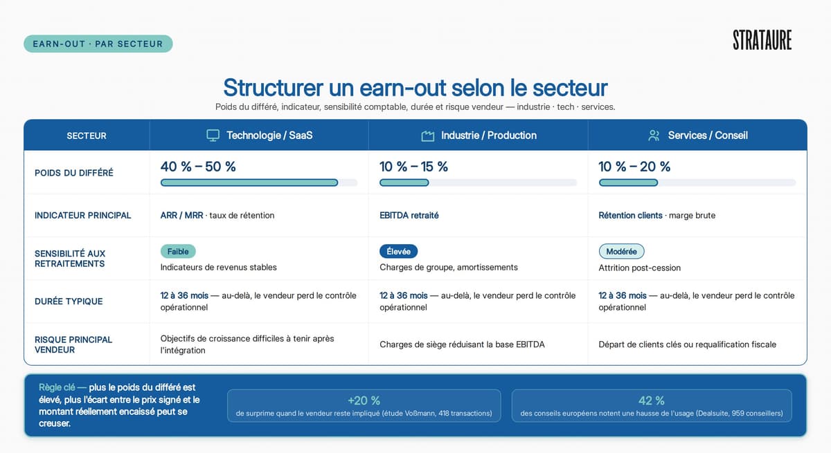 Earn-out par secteur : indicateurs, poids du différé et impact sur la valeur encaissée