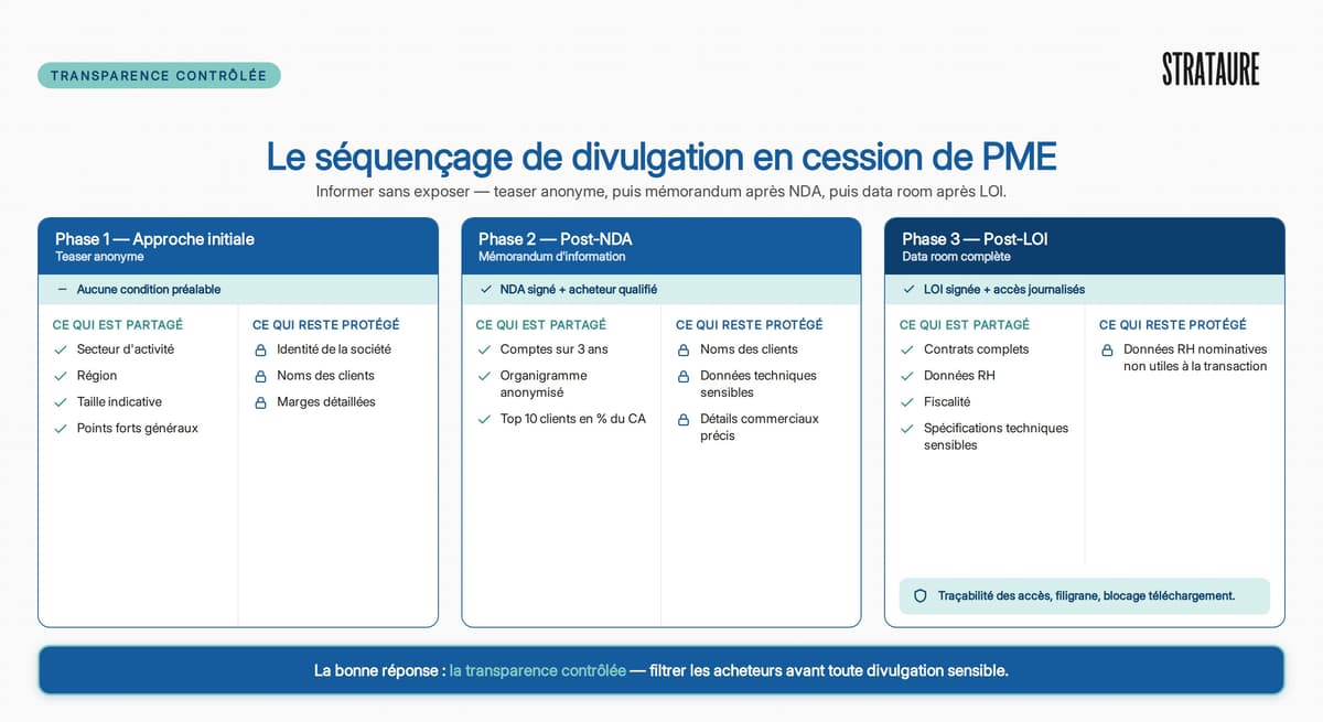 Les 3 étapes de divulgation pour une cession de PME : Teaser, Mémorandum, Data Room