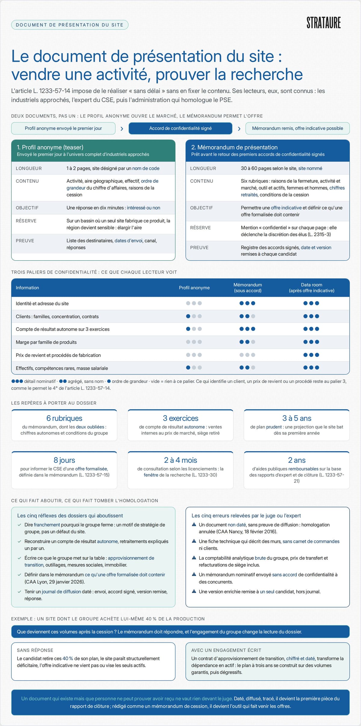 Document de présentation du site pour une recherche de repreneur loi Florange&nbsp;: fiche technique contre mémorandum qui vend une activité