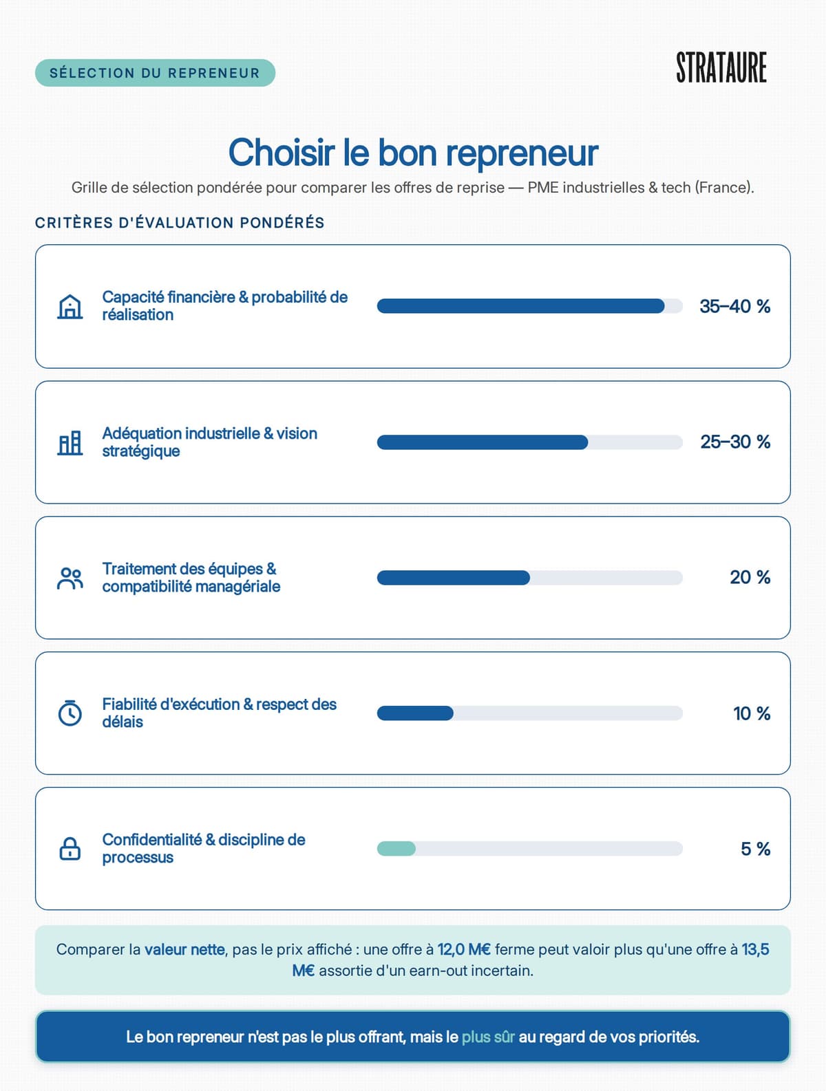 Comparer les acquéreurs d'une PME : grille de sélection pondérée