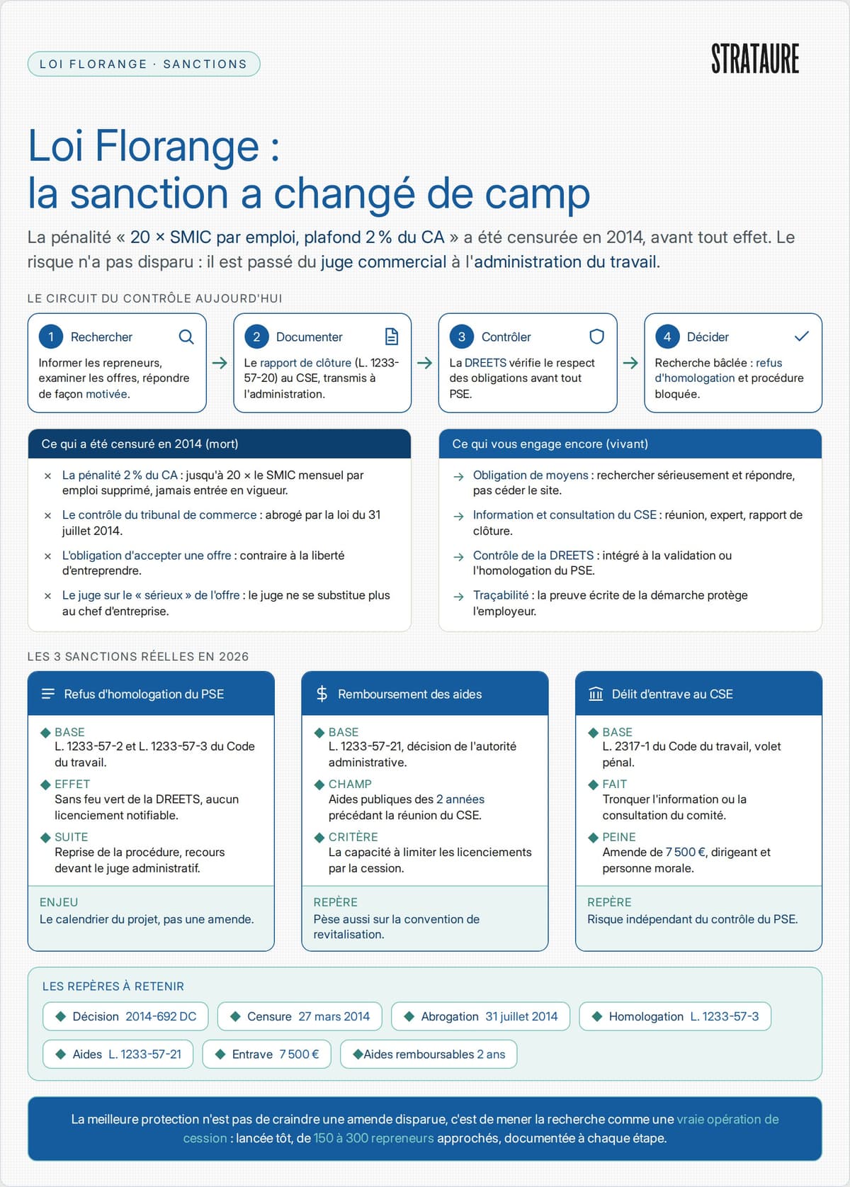 Loi Florange&nbsp;: la sanction financière censurée en 2014 et les deux vrais risques administratifs, refus d'homologation du PSE et remboursement des aides publiques