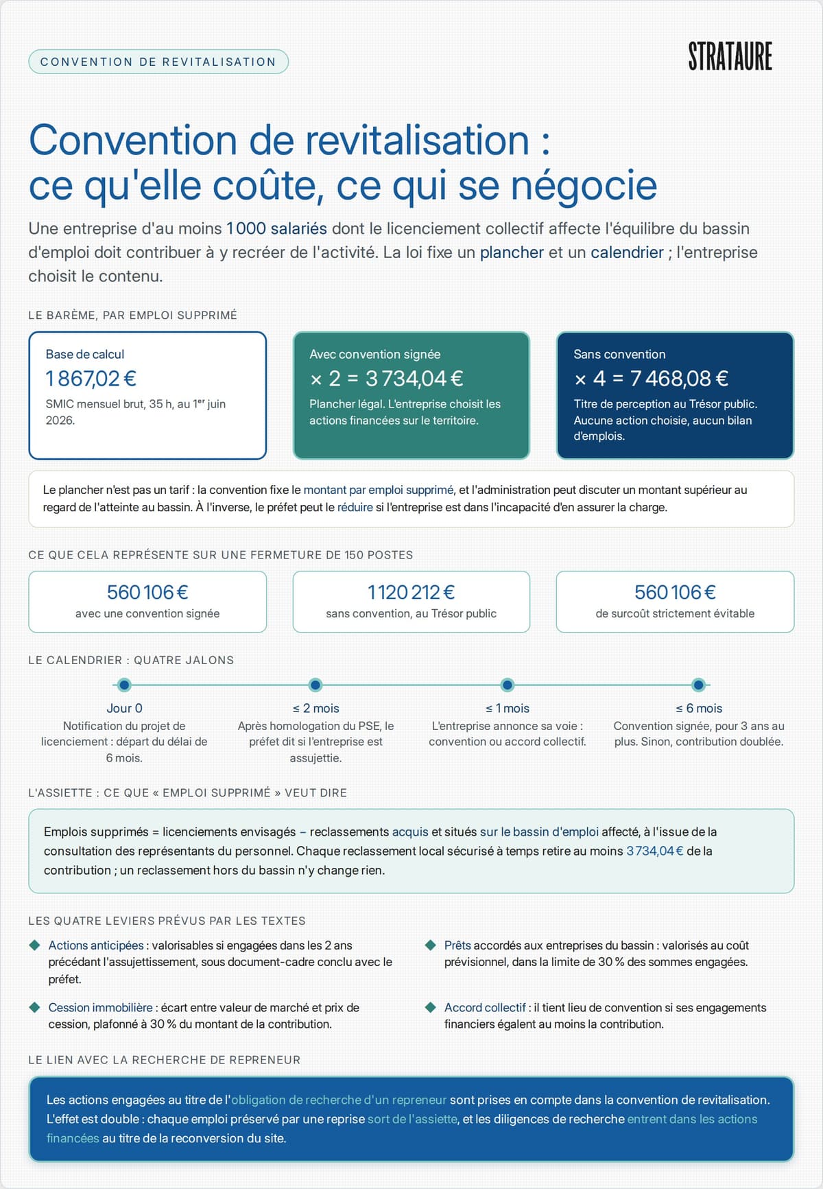 Convention de revitalisation des bassins d'emploi&nbsp;: assujettissement par le préfet, barème de la contribution par emploi supprimé au 1er juin 2026, calendrier des quatre jalons et leviers de négociation ouverts à l'employeur