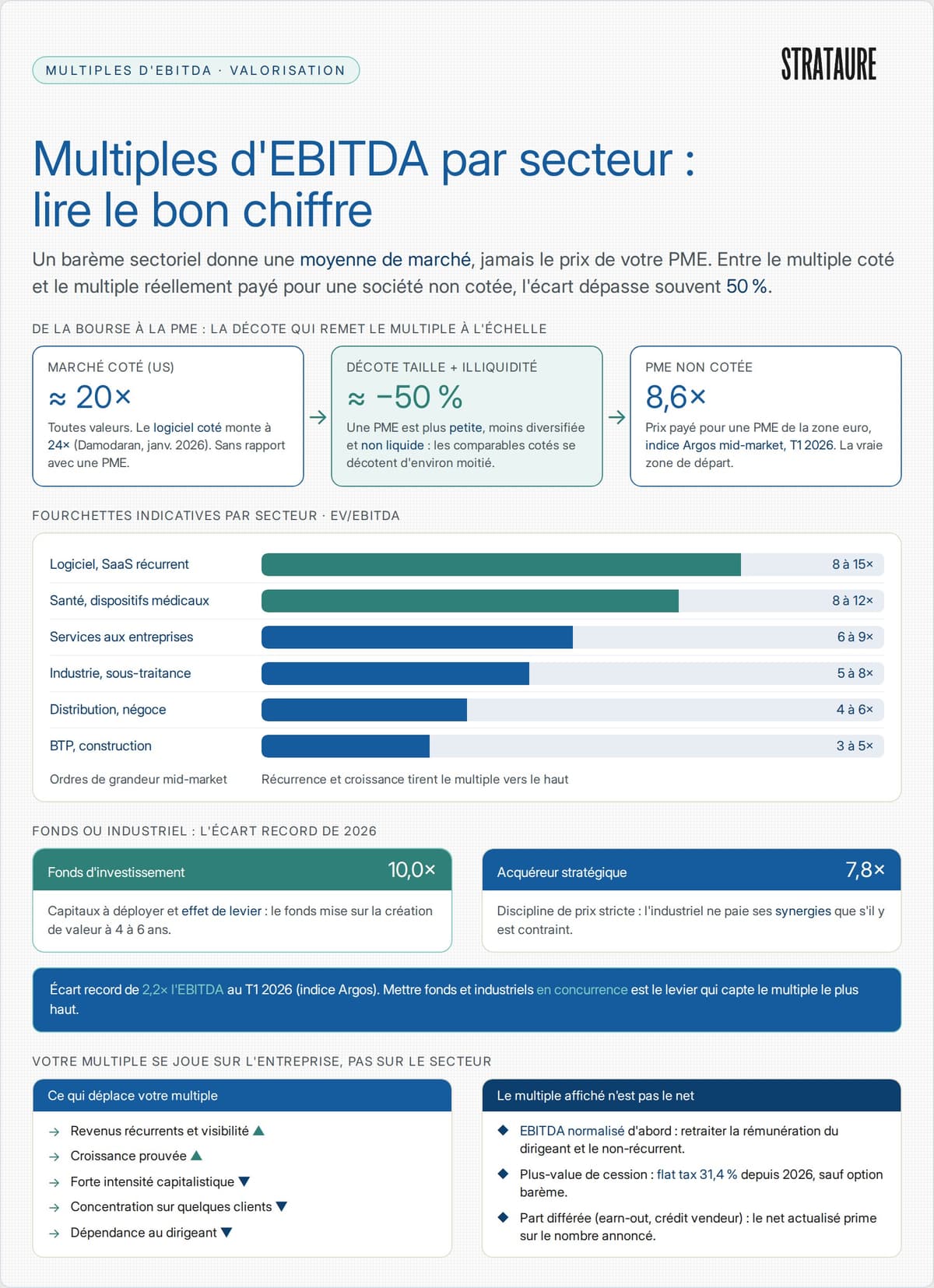Infographie Strataure des multiples d'EBITDA par secteur et de la décote entre sociétés cotées et PME cédées