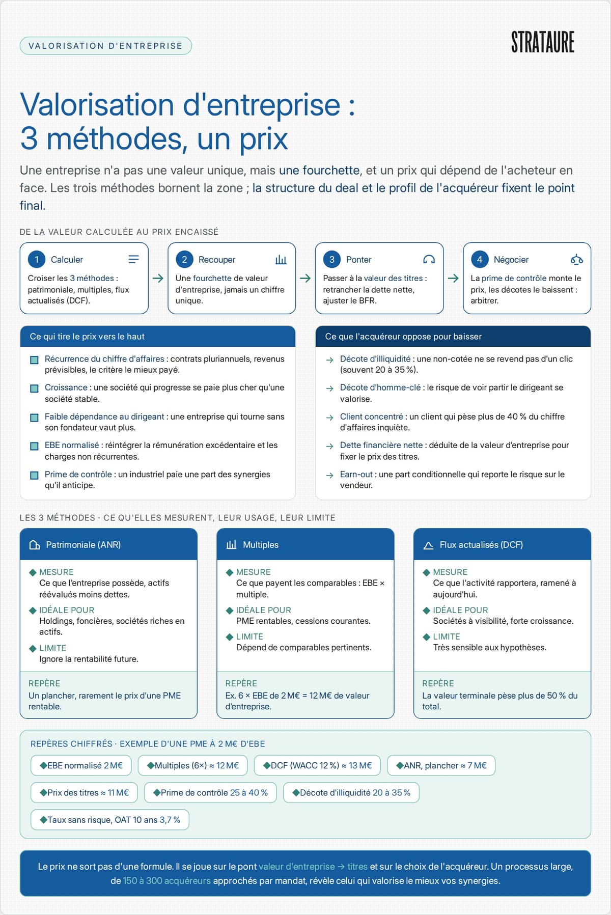 Les trois méthodes de valorisation d'entreprise (patrimoniale, multiples, DCF) et le passage de la valeur d'entreprise au prix payé par l'acquéreur