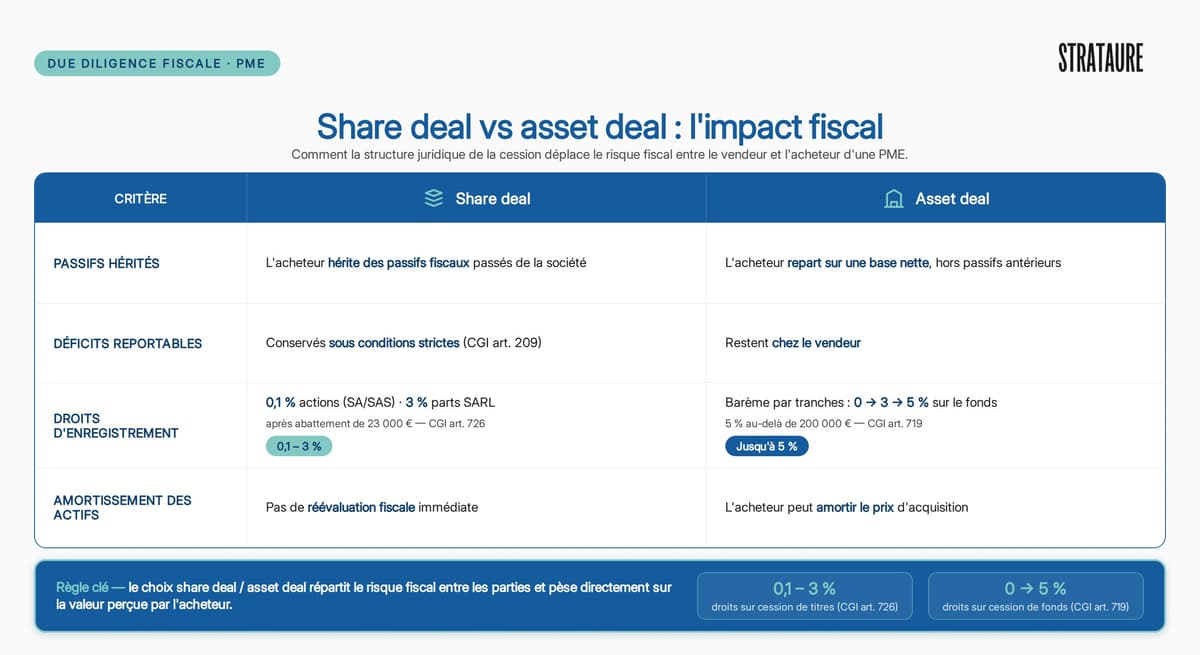 Share Deal vs Asset Deal : Impact Fiscal pour PME