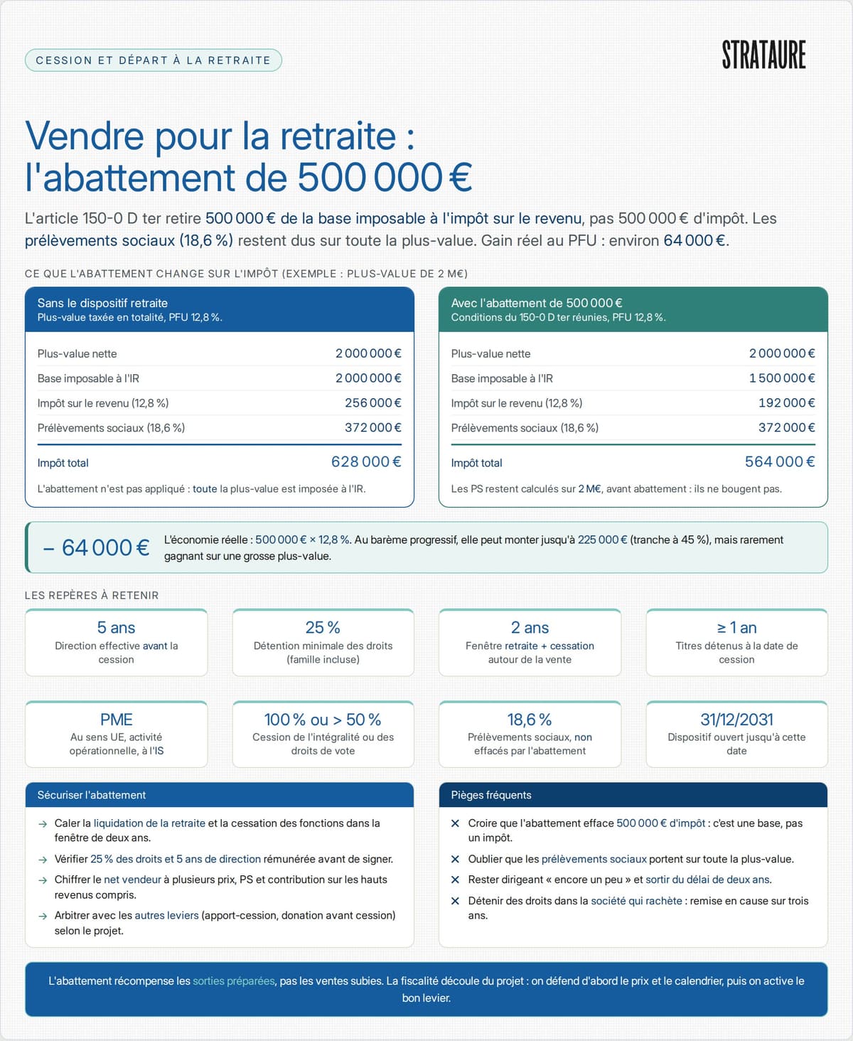 Abattement de 500 000 € pour départ à la retraite du dirigeant (article 150-0 D ter du CGI)&nbsp;: conditions à réunir, calcul réel de l'impôt sur la plus-value avec prélèvements sociaux et calendrier des deux ans