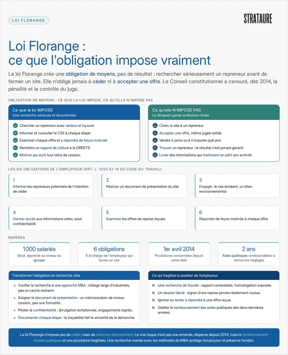 Ce que la loi Florange impose et ce qu'elle n'impose pas à l'employeur qui ferme un site : obligation de moyens, six obligations légales, droit de refuser une offre