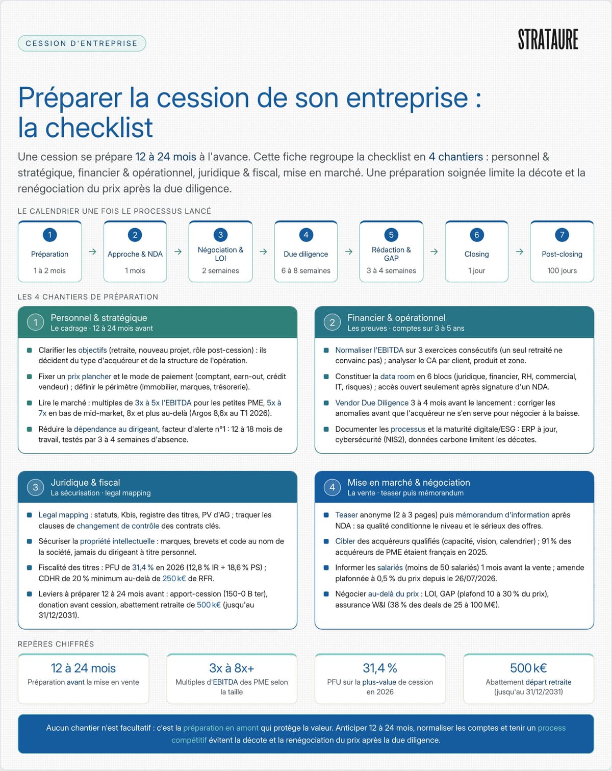 Checklist : préparer la cession de son entreprise