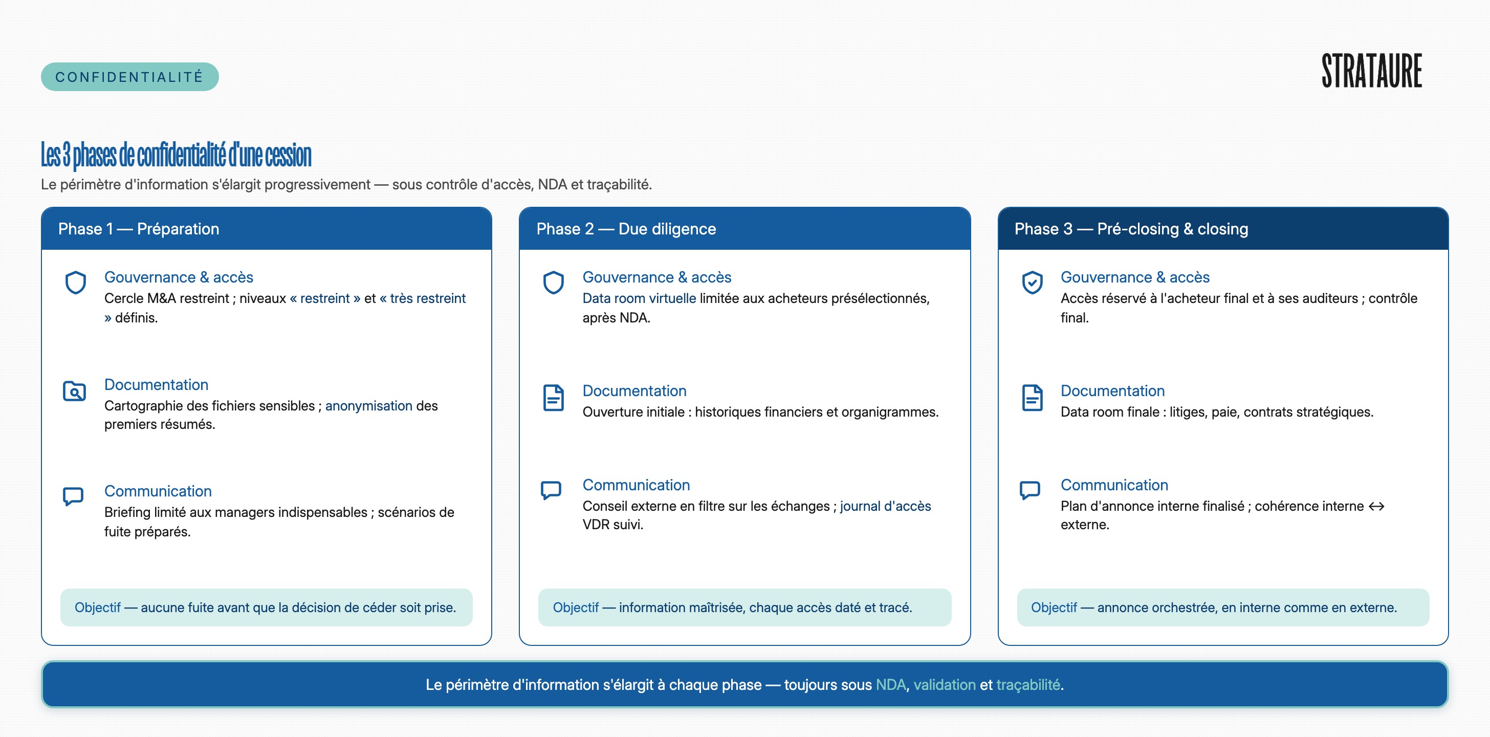 Les 3 Phases de Confidentialité M&A : Gouvernance, Documentation et Communication