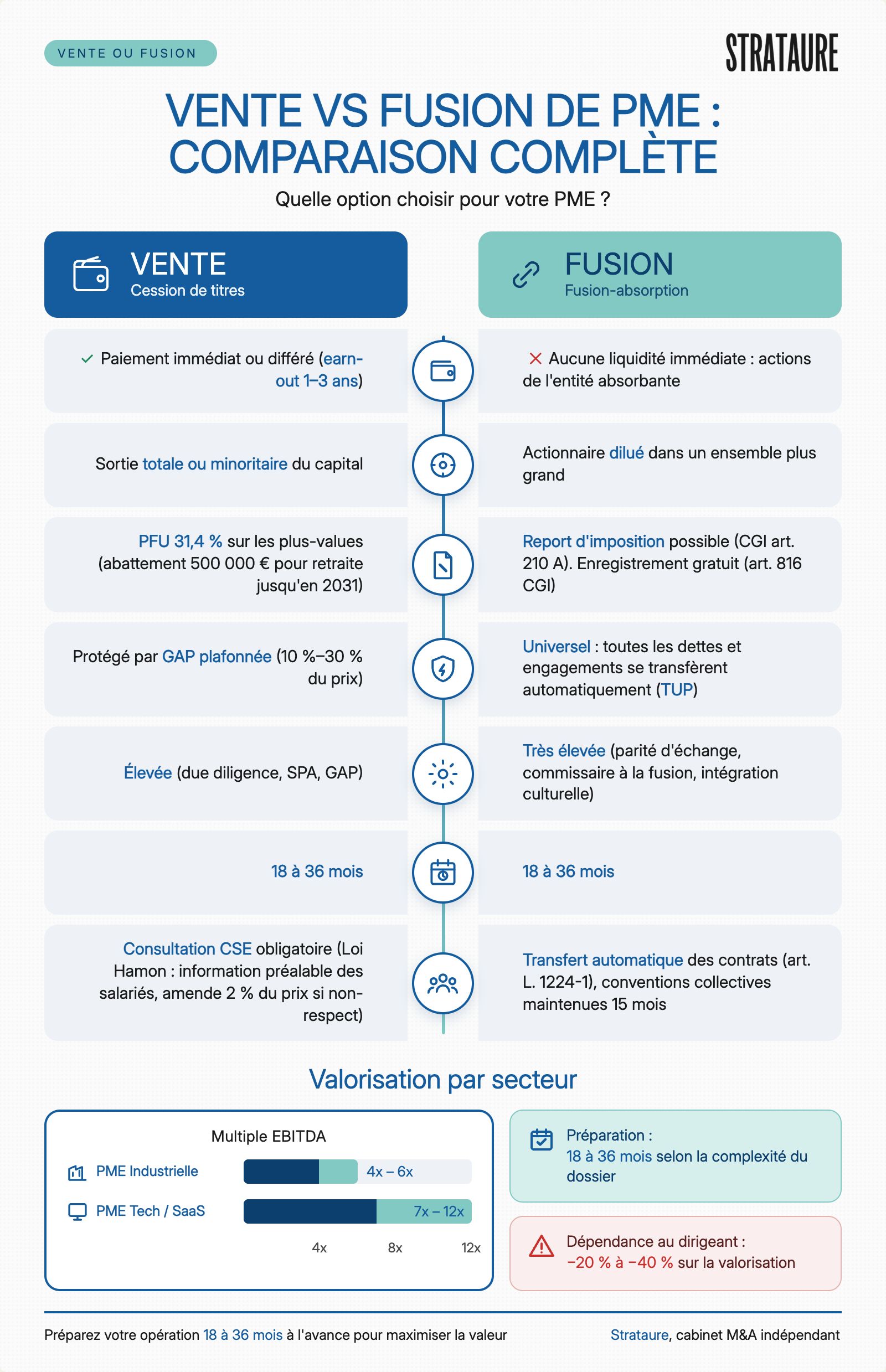 Vente vs Fusion : quelle option choisir pour sa PME