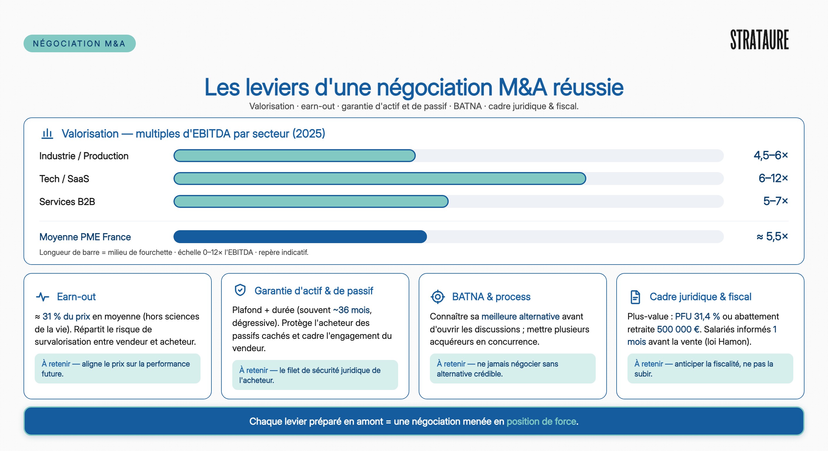 Cession de titres vs Cession de fonds de commerce : comparatif M&A PME